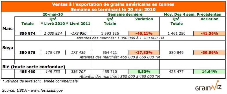 Ventes à l'exp. US 20 mai 2010 Ventes à l'exp. US 20 mai 2010